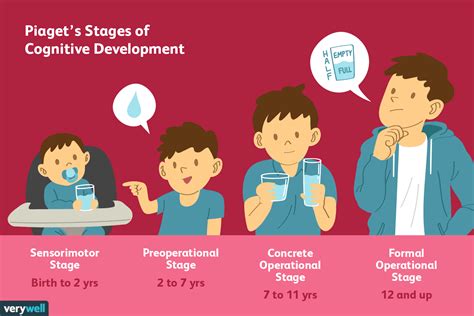 Piaget’s 4 Stages of Cognitive Development (From .